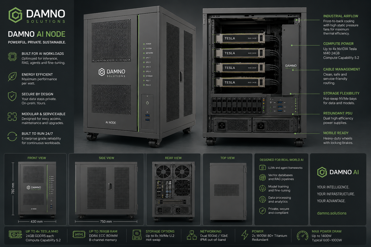 DAMNO AI NODE — private AI compute unit. Authentic Damno hardware render showing the front, side, rear and top views and labelled main components.